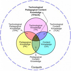 TPACK – Technology, Pedagogy, and Content Knowledge